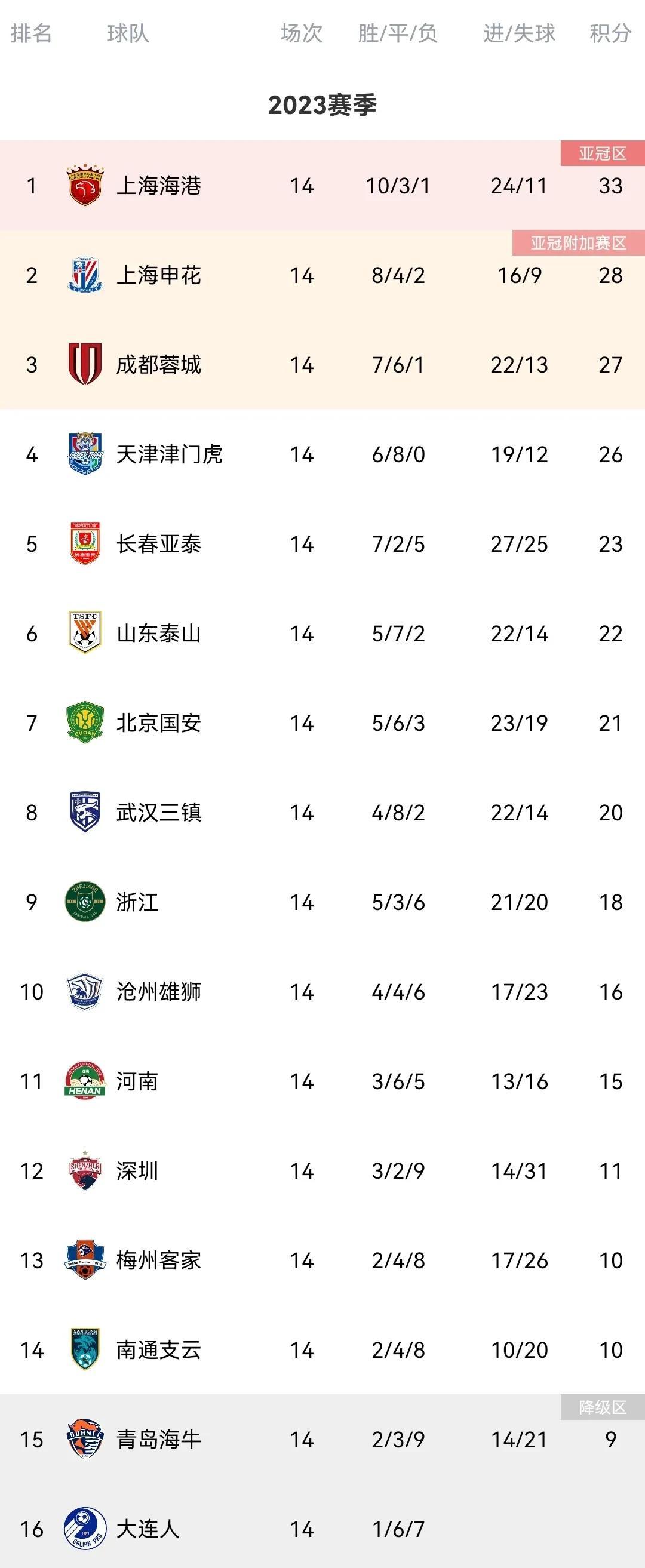 中超14轮结束，最新积分榜，不出意外的话，有一个俱乐部可以提前16轮夺冠了，大家