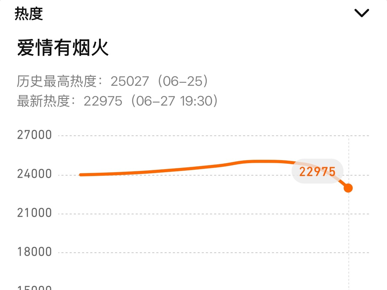 今晚我们🪿情况还是挺艰难的，大家多多分享一下檀健次爱情有烟火