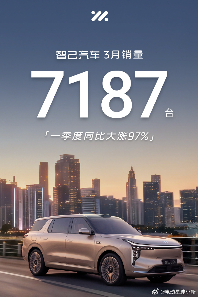 智己汽车 3 月销售 7187 台，一季度同比增长 97%LS8 将在 4 月 