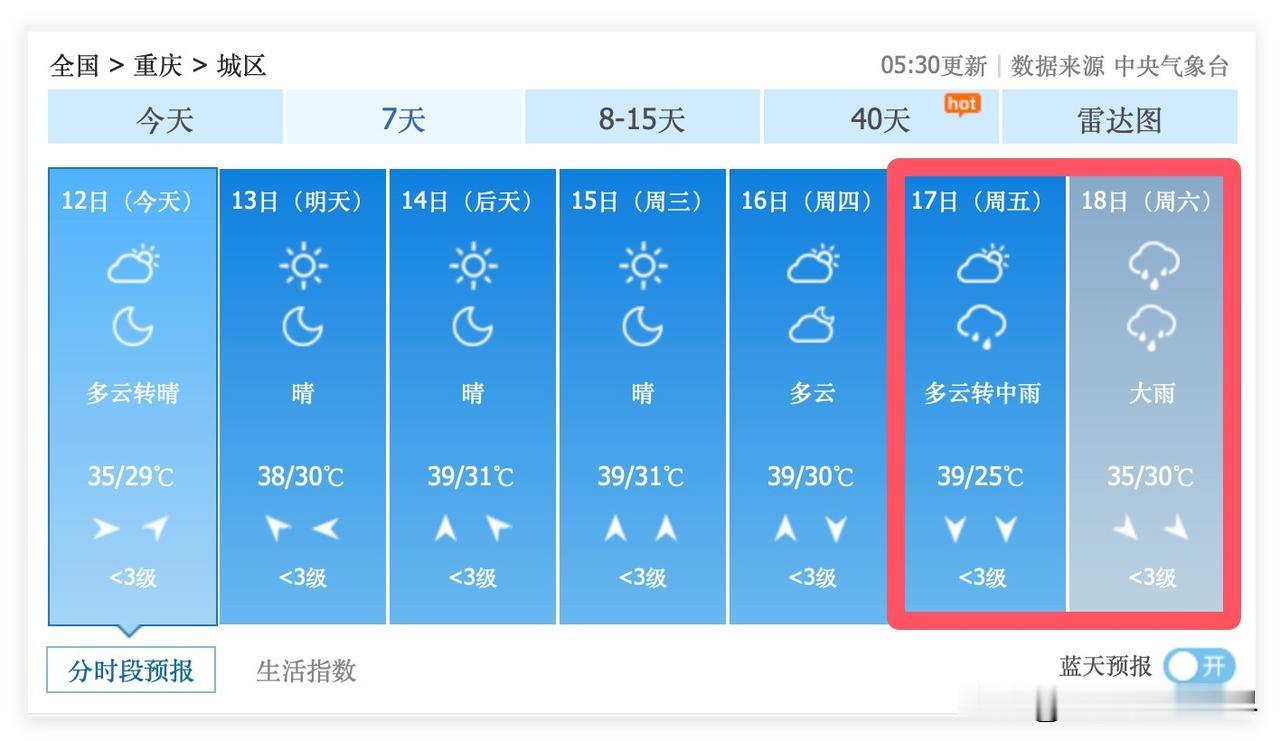 噢！下周末，重庆有大雨！7月15日，星期五，重庆多云转中雨……7月18日，星期六