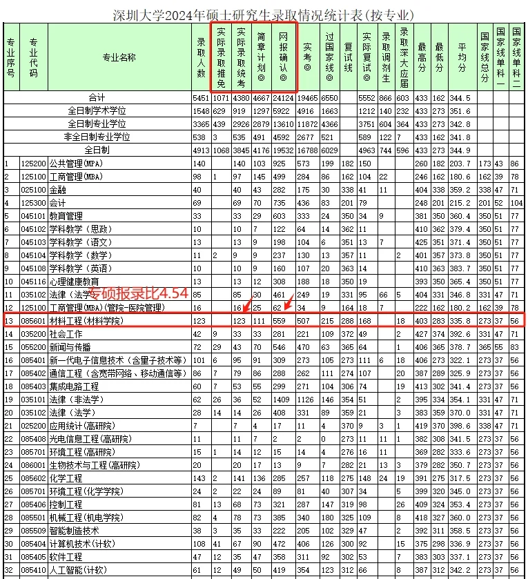 刚刚公布，深圳大学考研报考人数！