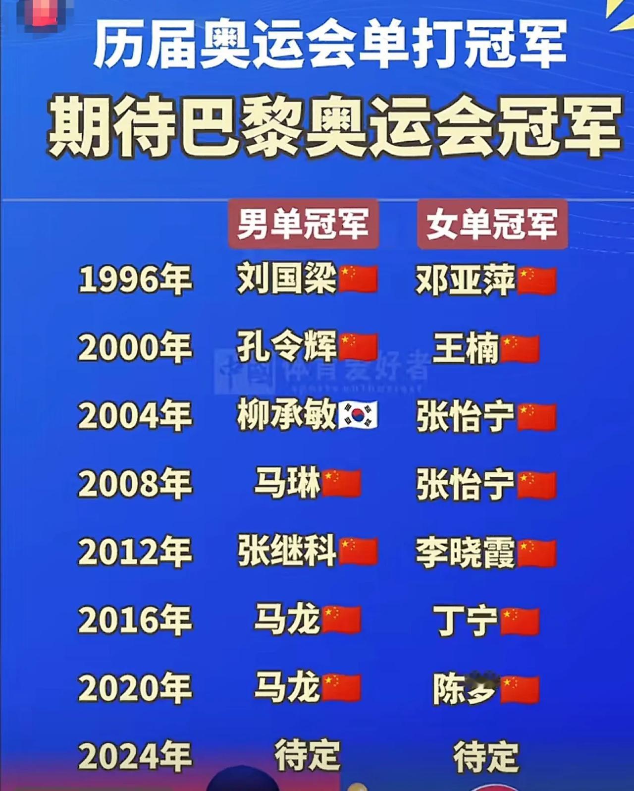 冠军榜上一片红！球迷整理：历届奥运会乒乓球男女单打冠军（见图）

1、万红丛中一