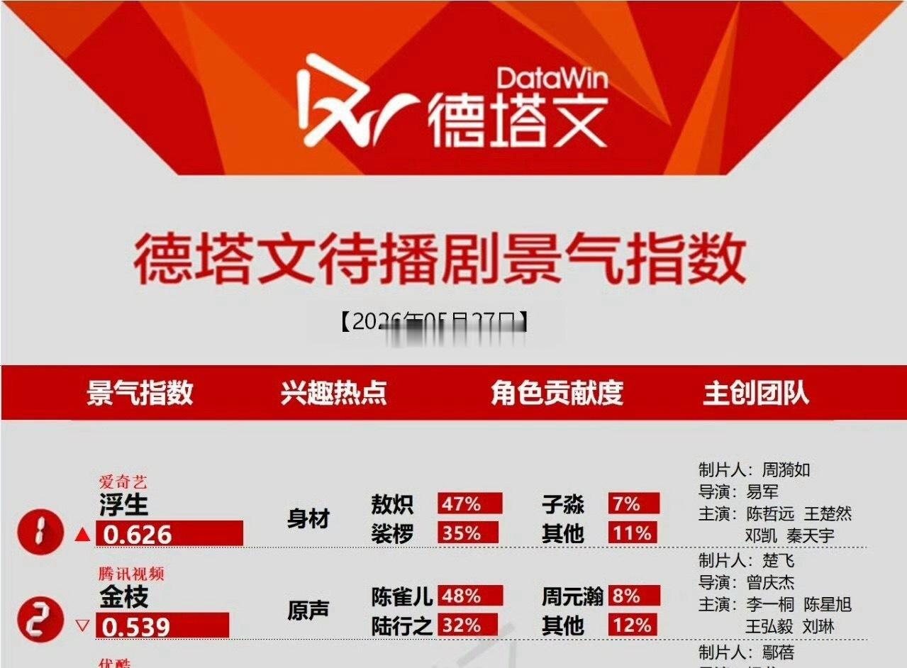陈哲远和王楚然的浮生登顶德塔文待播榜了 