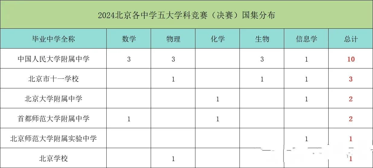 一校突出，三所学校失意！2025年五大学科竞赛国集名单出炉，北京市入选国集的有1