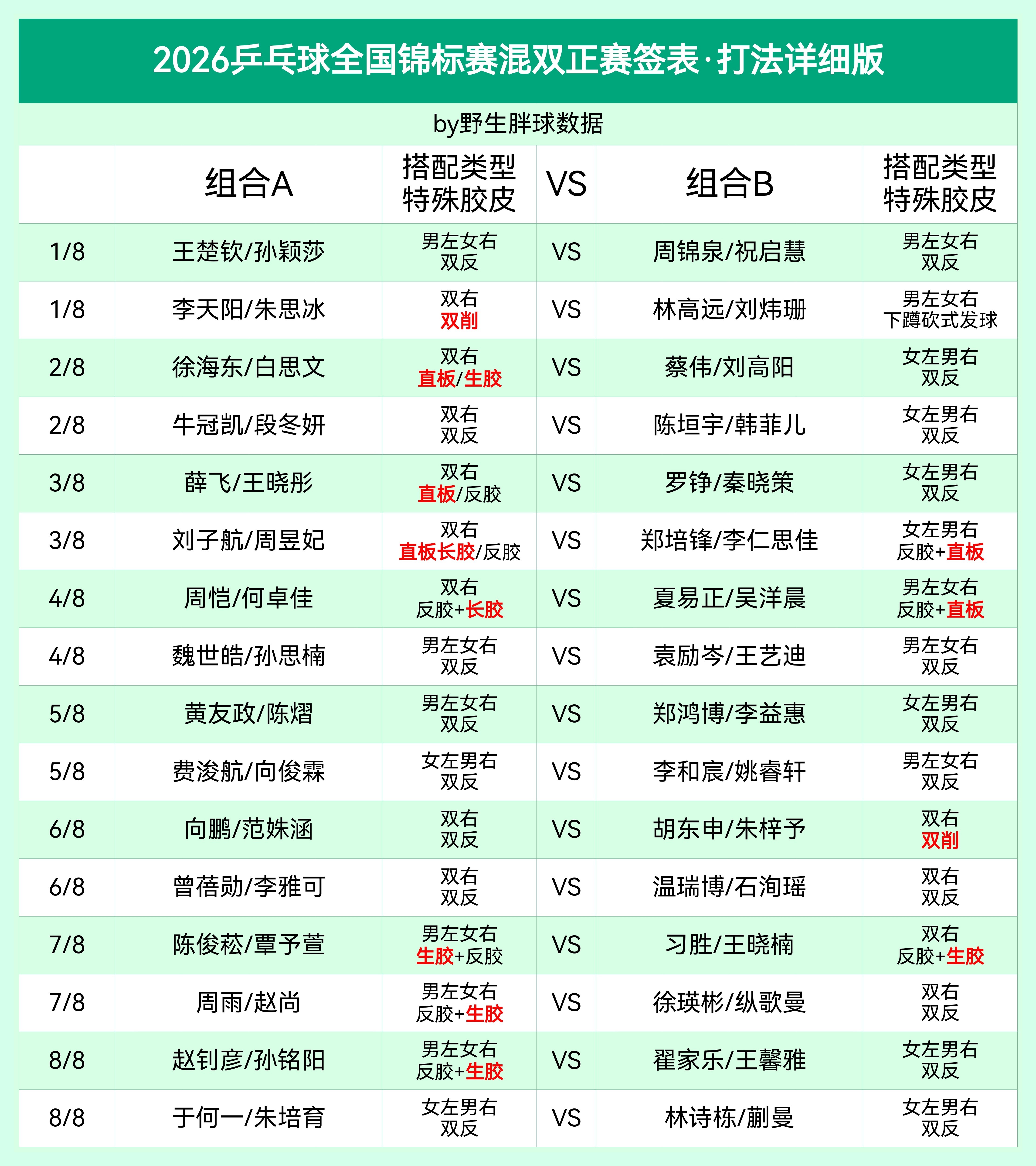 2026乒乓球全锦赛混双签表详细打法版 