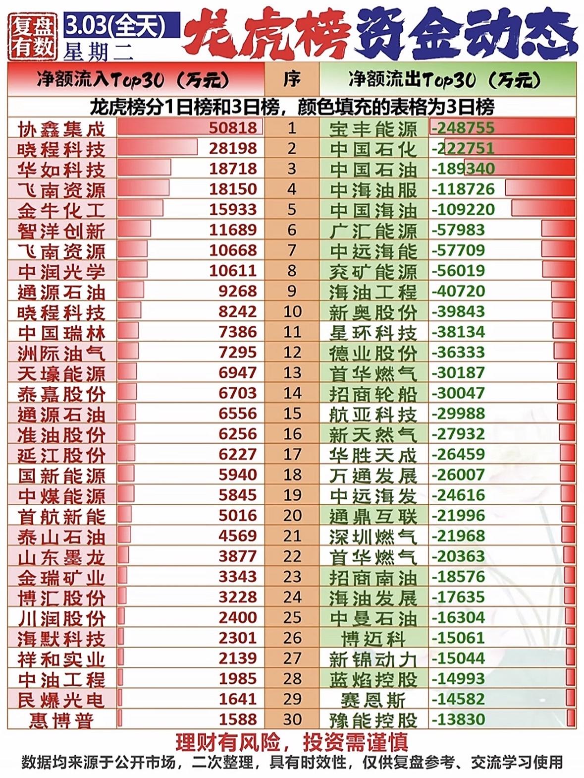 揭秘3月3日资金流入流出Top30，投资需谨慎！

能源股资金分化，龙头吸金小票
