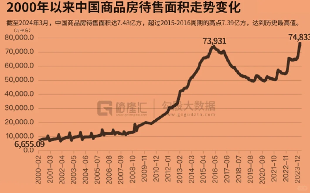 待销售商品房面积创历史新高