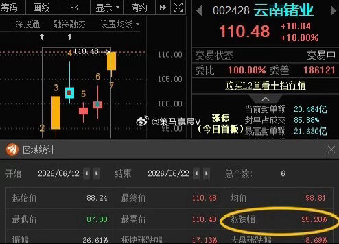 云南锗业(SZ002428)吃肉播报📈精准布局兑现成果，T+5涨幅25.2%！