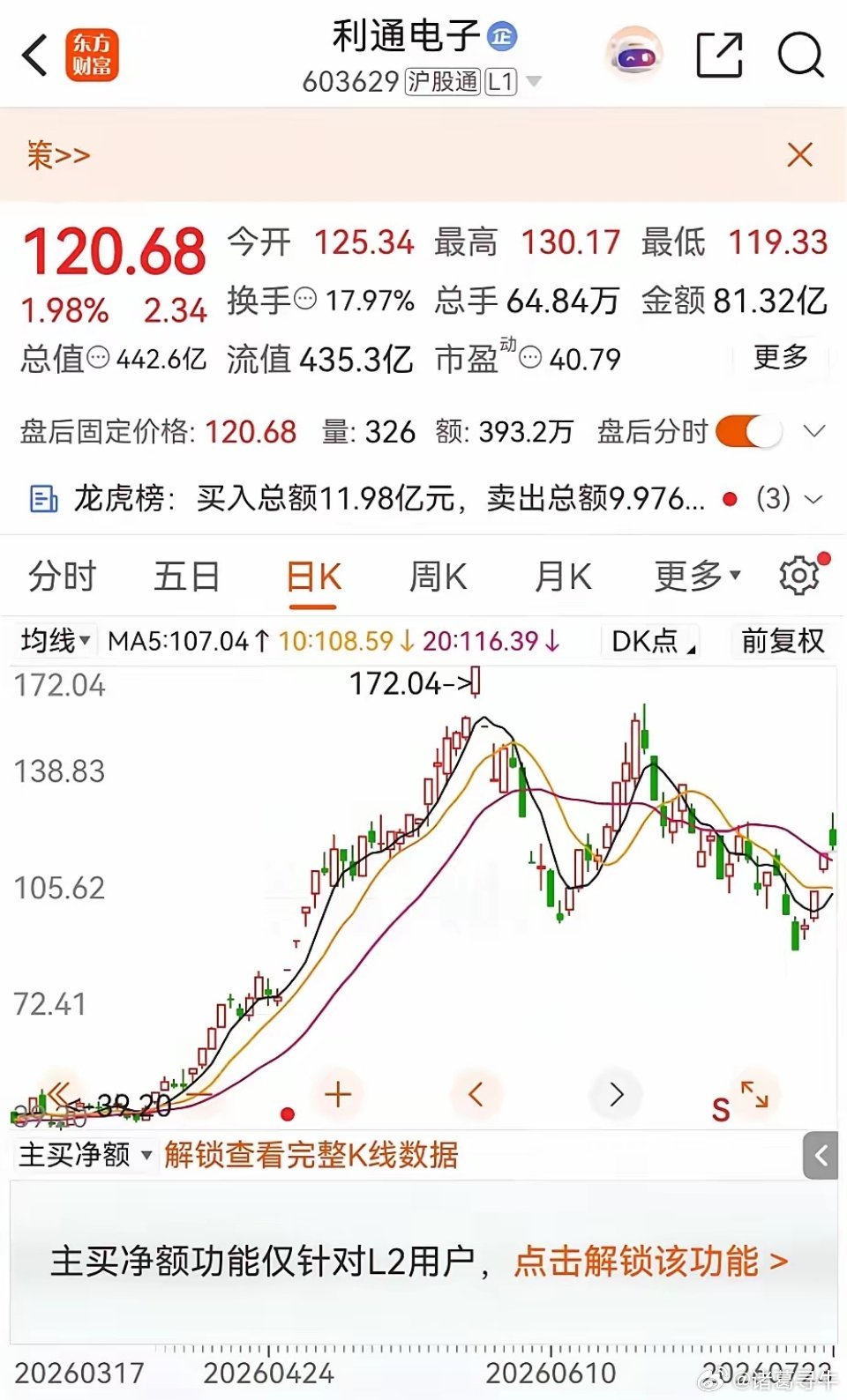 利通电子：算力反弹龙头，放量冲高回落，短期压力凸显利通电子，这波反弹显得格外显眼