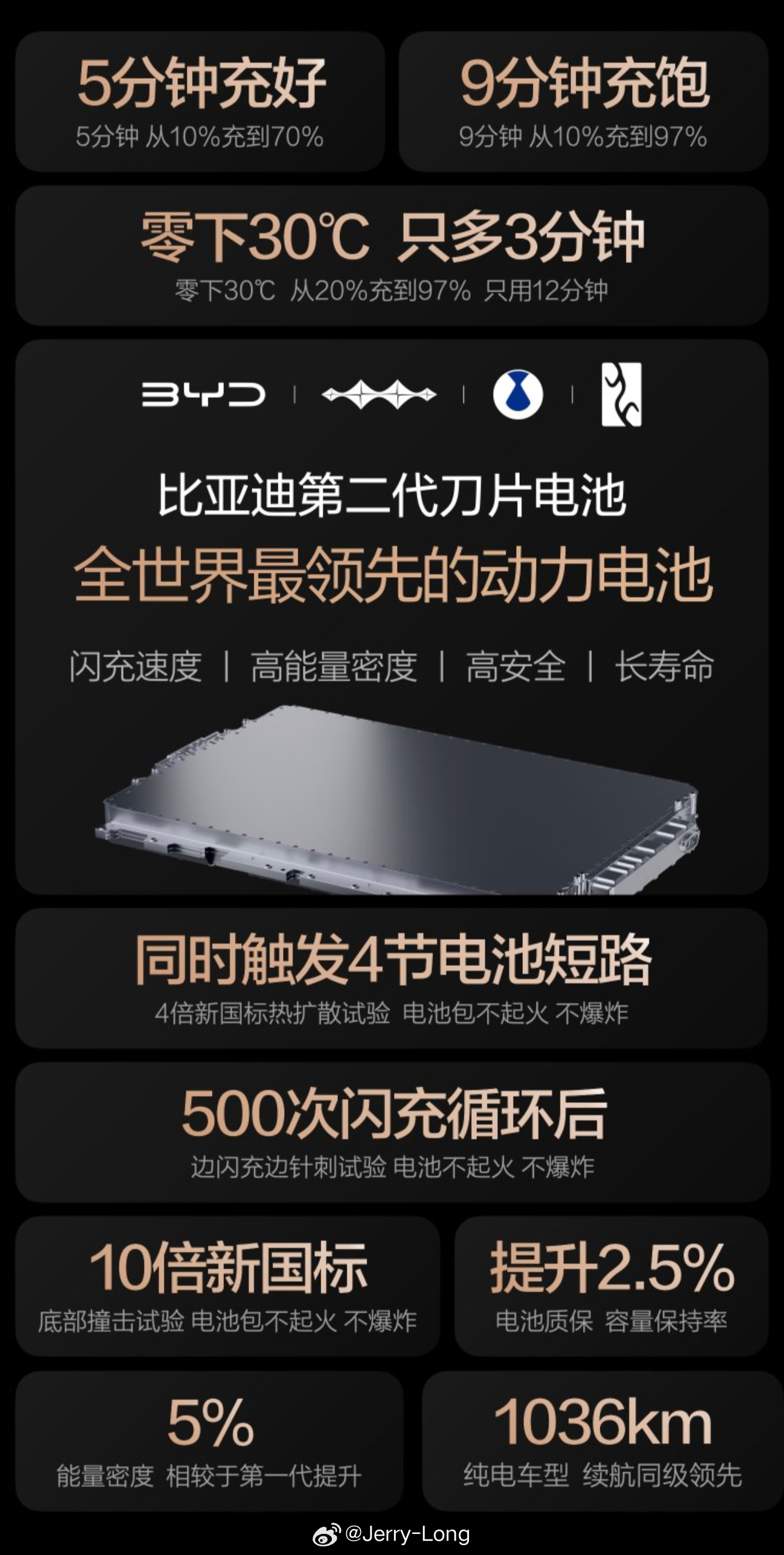 比亚迪硬核闪充技术树立行业新标杆3月5日比亚迪重磅发布第二代刀片电池，一举攻克充