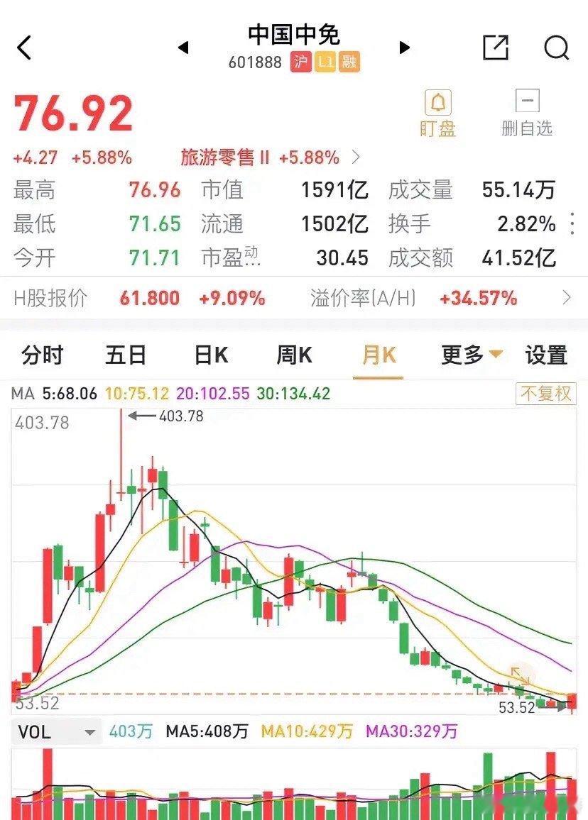 中国中免上涨5.88%，与旅游零售板块上涨幅度5.88完全重叠。H股大涨9.08