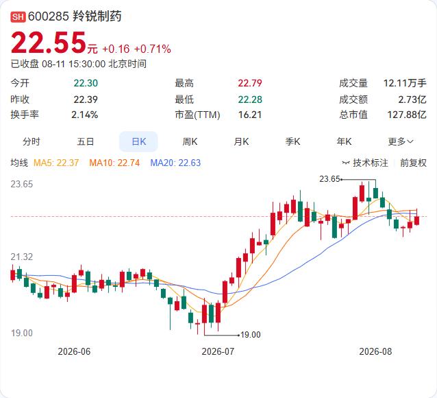 贴膏龙头“稳稳的幸福”：羚锐制药上半年净赚4.95亿元，同比增长4.36%

羚