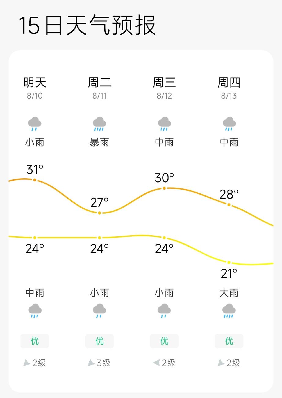 雨，雨，雨！下周曹县天气
受台风影响，11日有暴雨！