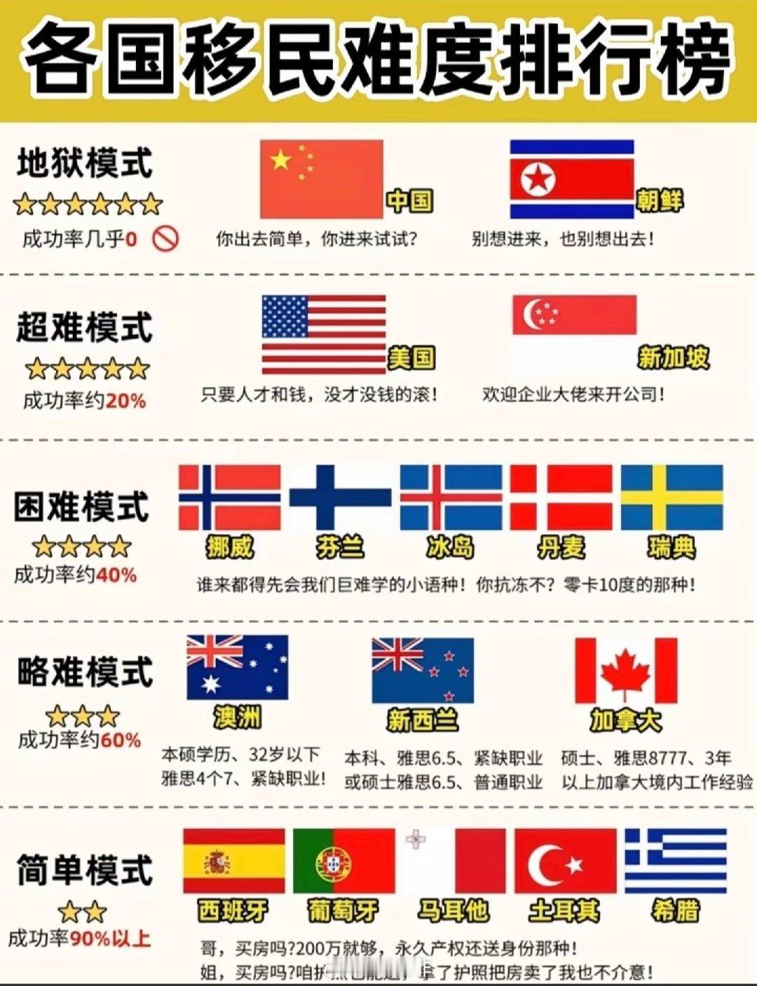 一图带你看明白各国移民难度！ ​​​