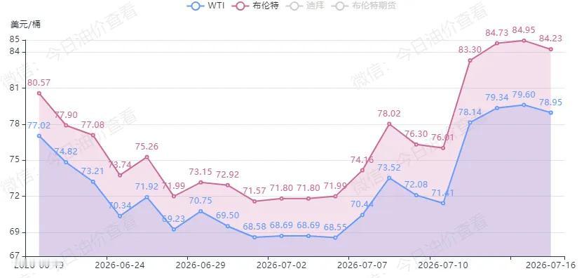 今晚12点油价大涨落地！开局预降2毛，收尾涨0.25元，油价由跌转涨，下一轮或再