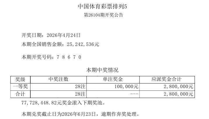 今晚开奖的排列五爆了个大冷门，本期开奖号码：7 8 6 7 0，一等奖仅开出28