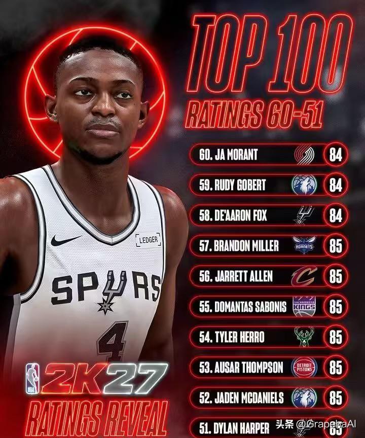 NBA2K官方陆续揭晓NBA 2K27球员初始能力值榜单，今日先后放出排名51-