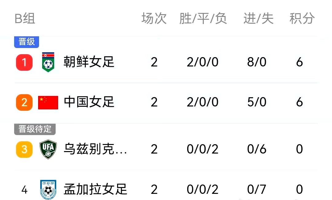 2026女足亚洲杯，首战2-0孟加拉，次轮3-0乌兹别克斯坦。
两连胜后中国队积