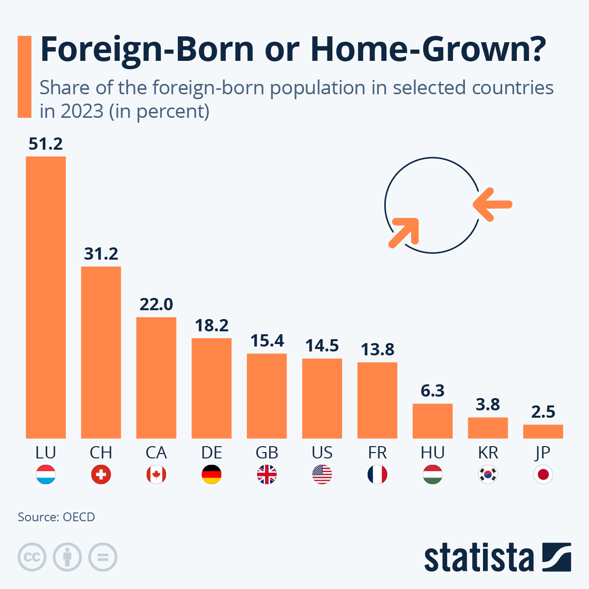 经合组织国家外国出生人口比例日本韩国是出了名的消极接纳移民，分别只有2.5%和3