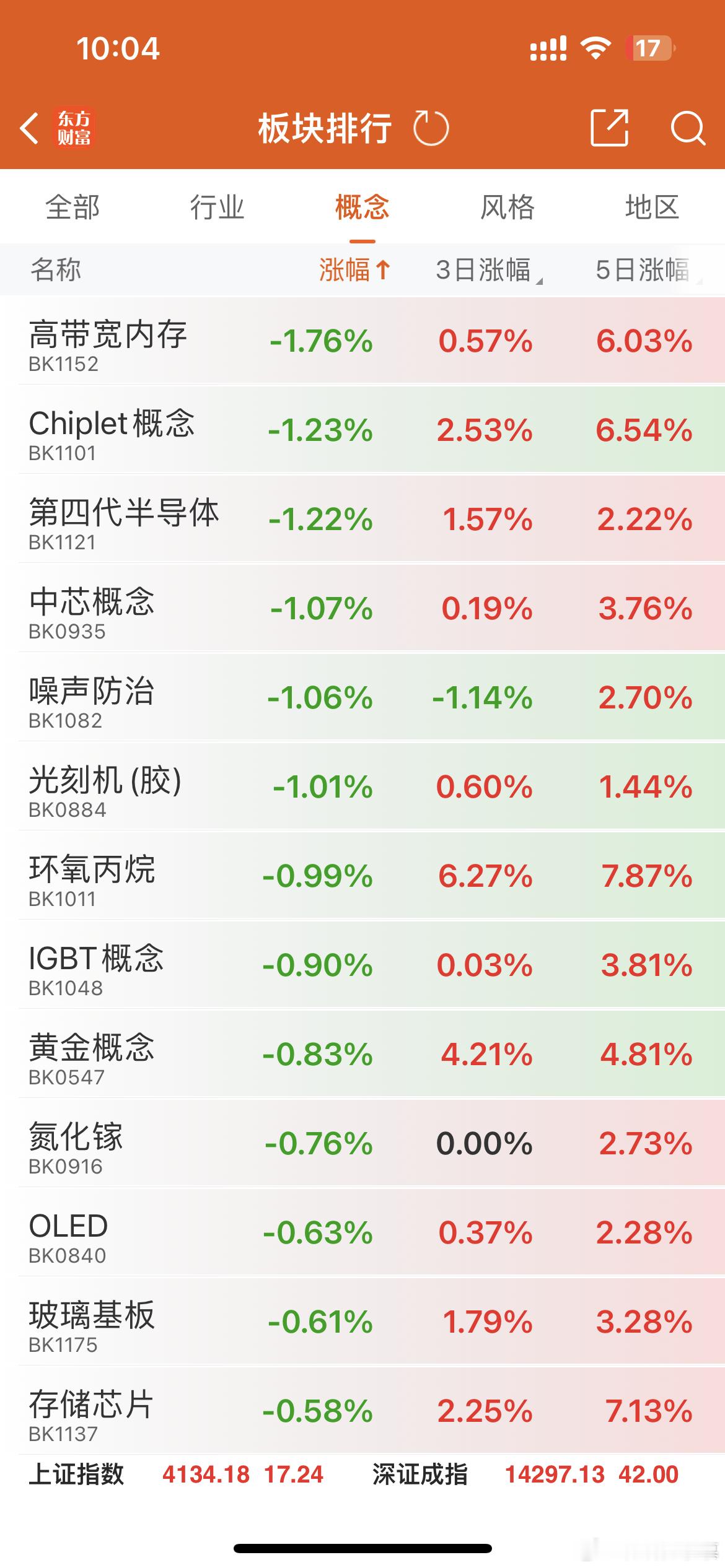 今天市场热点转移到了能源、军工方向，昨天走强的芯片、化工等板块跌幅靠前，热点没有