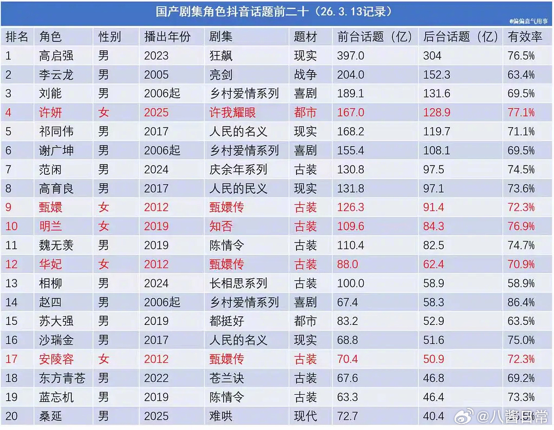 国产剧集角色抖话题前二十 
