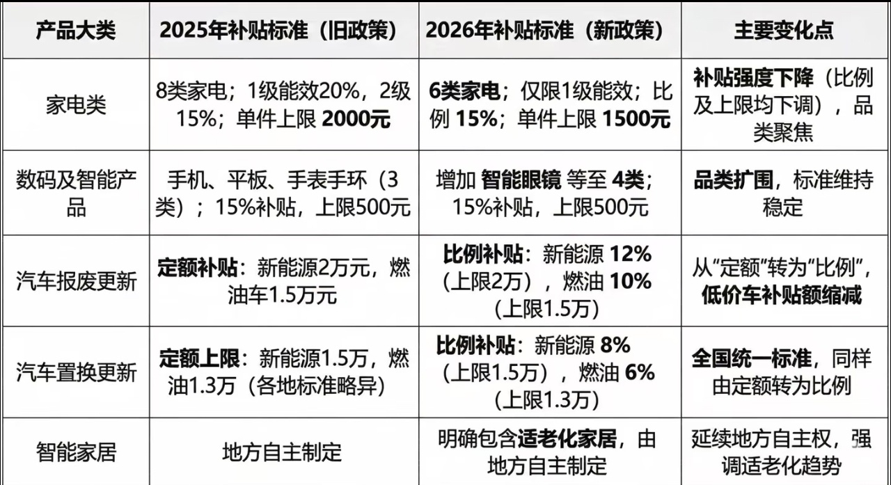 2026国补怎么补2026年如果你还不知道国补是啥样的，那就来看看吧！家电，数码