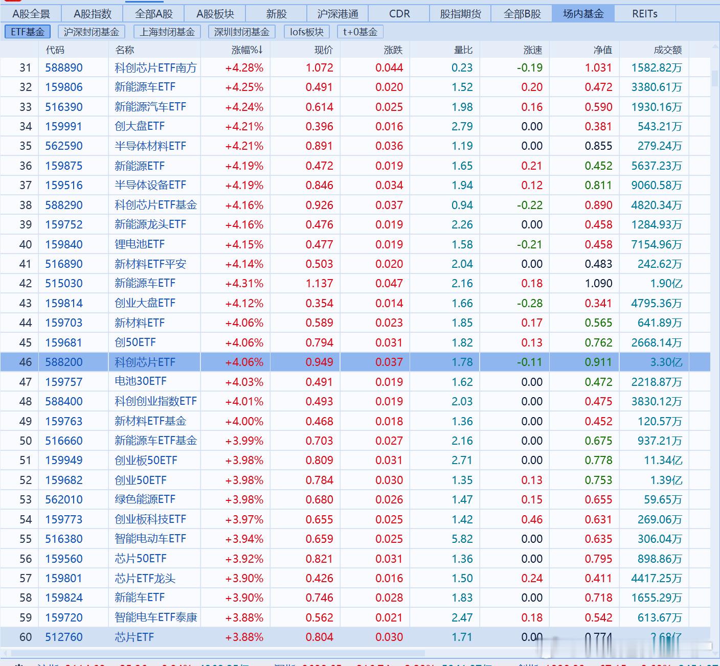 芯片🐶扬眉吐气了#嘉实上证科创板芯片ETF of588200[股票]# ​​​