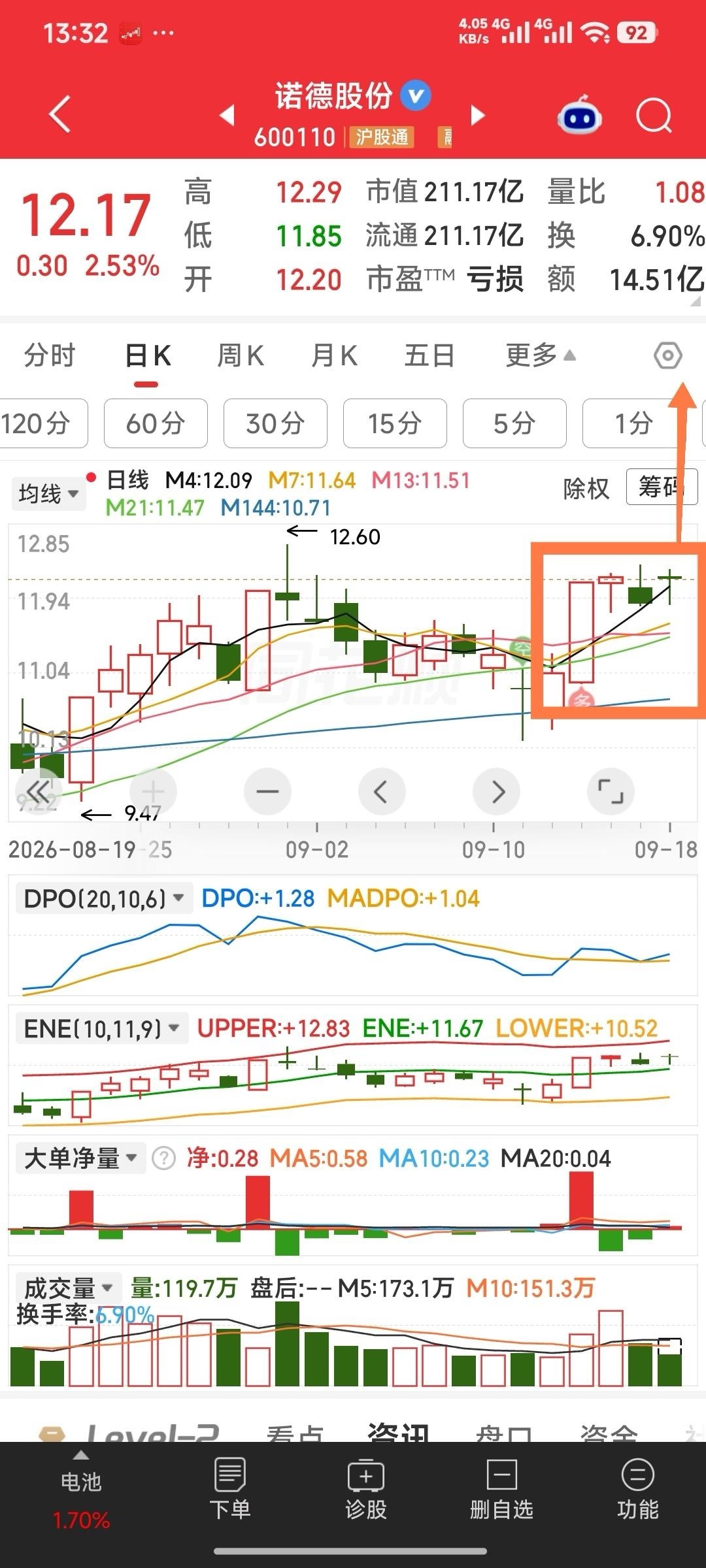 诺德股份，大阳后三剑客，下周扬眉剑出鞘，迎来双响炮。 ​​​