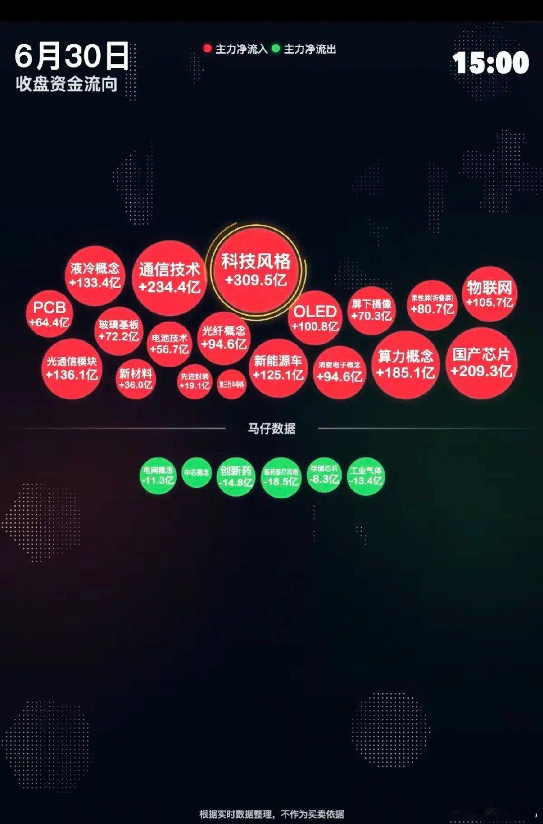 6.30周二  分时资金流向+全天监测！资金抢筹：通信技术、液冷、PCB、光通信