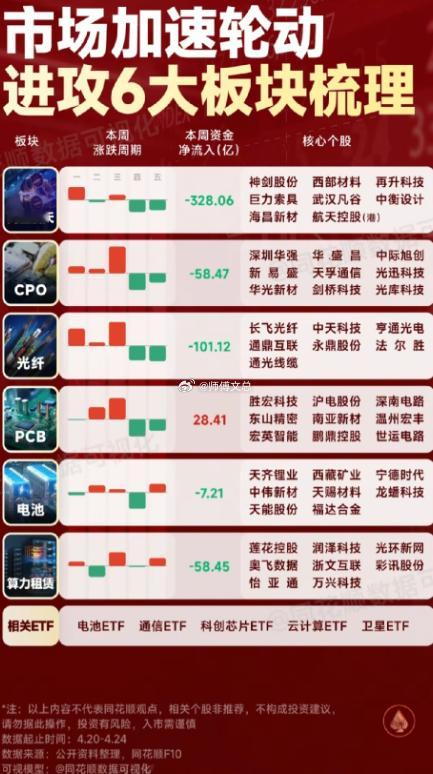 本周 A 股轮动行情加剧，六大核心进攻板块分化明显，资金流向强弱悬殊。资金方面，