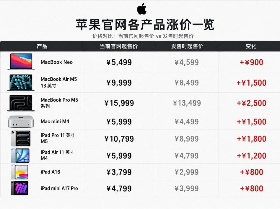 苹果涨价20% 仔细想想，苹果其实已经很厚道了，选择在618结束一周后才涨价，毕