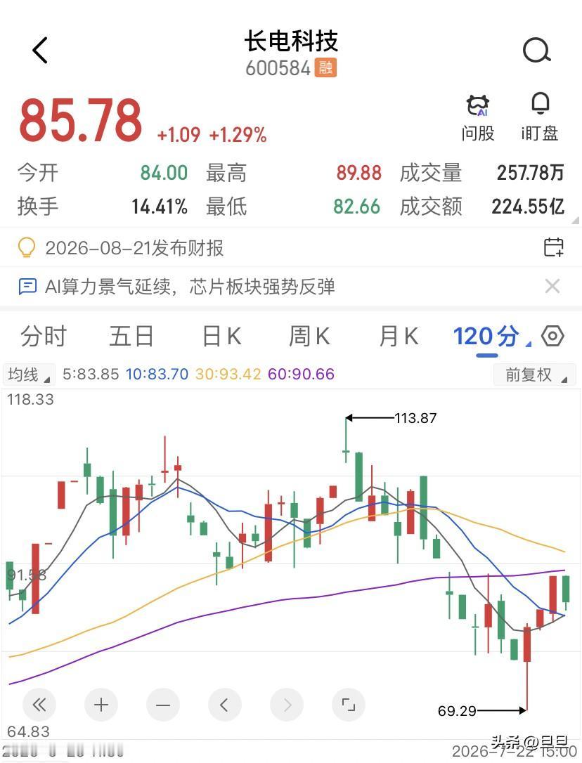 通富微电只有长电科技一半的PE，但两家的价格走势却惊人的背离，长电科技，动态PE
