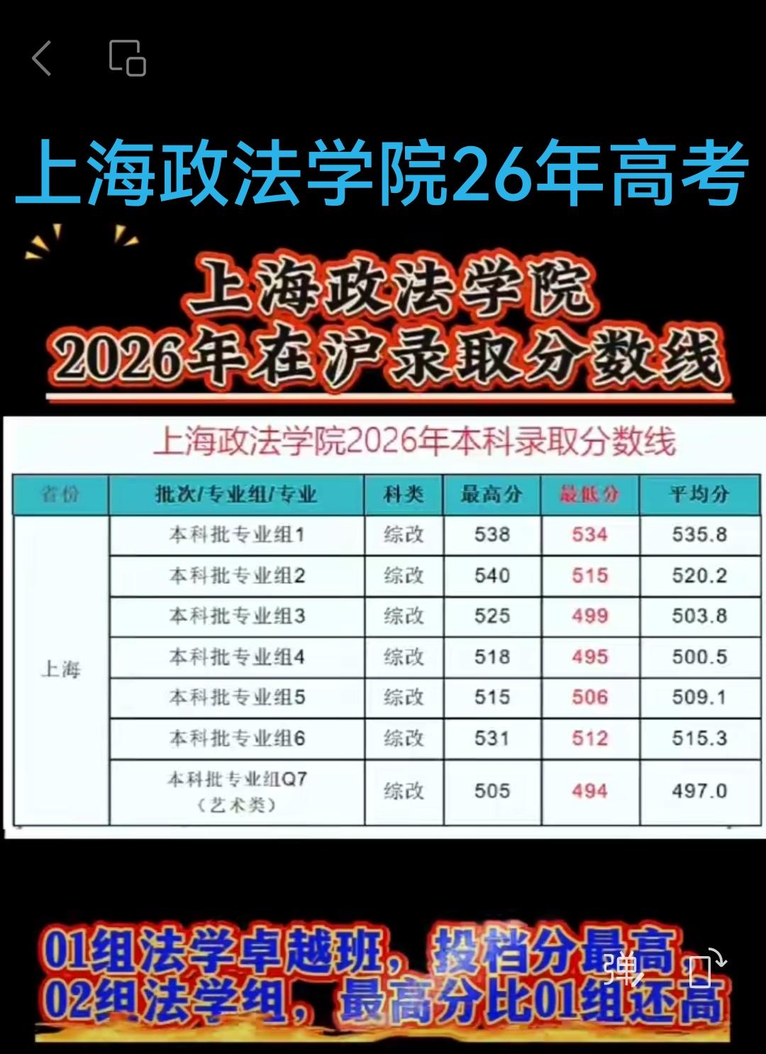 在26年上海高考中，上海政法学院今年在沪录取分数线并不低，最高分达到了540分！