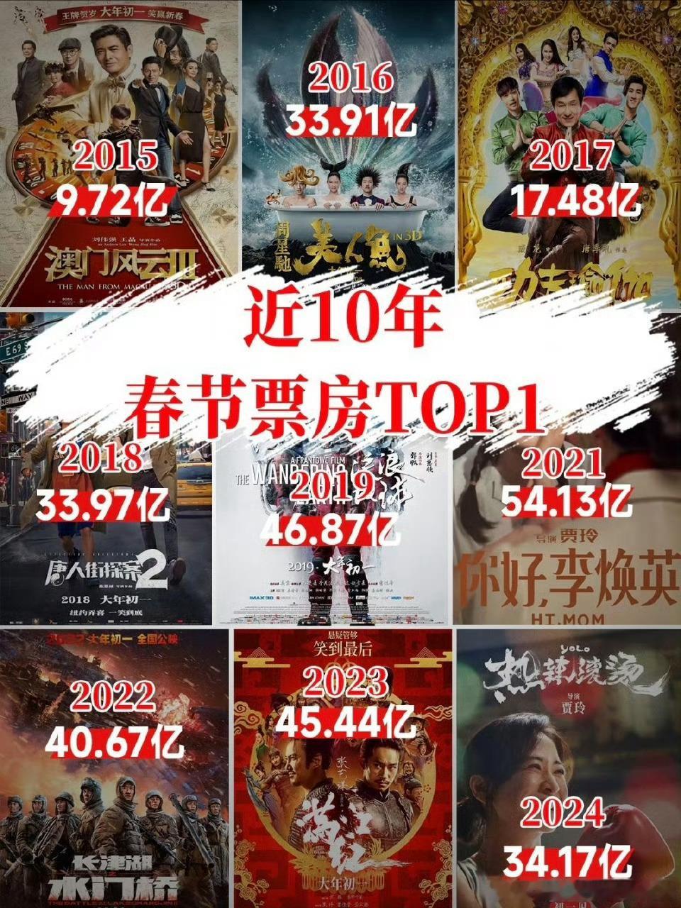 电影题材很重要，观众看电影不是为了春节无聊去看的，而是论题材吸不吸引人，电影好不