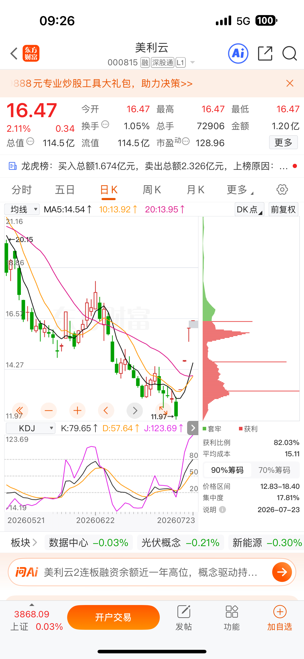 逢低关注：$美利云 sz000815$ 
