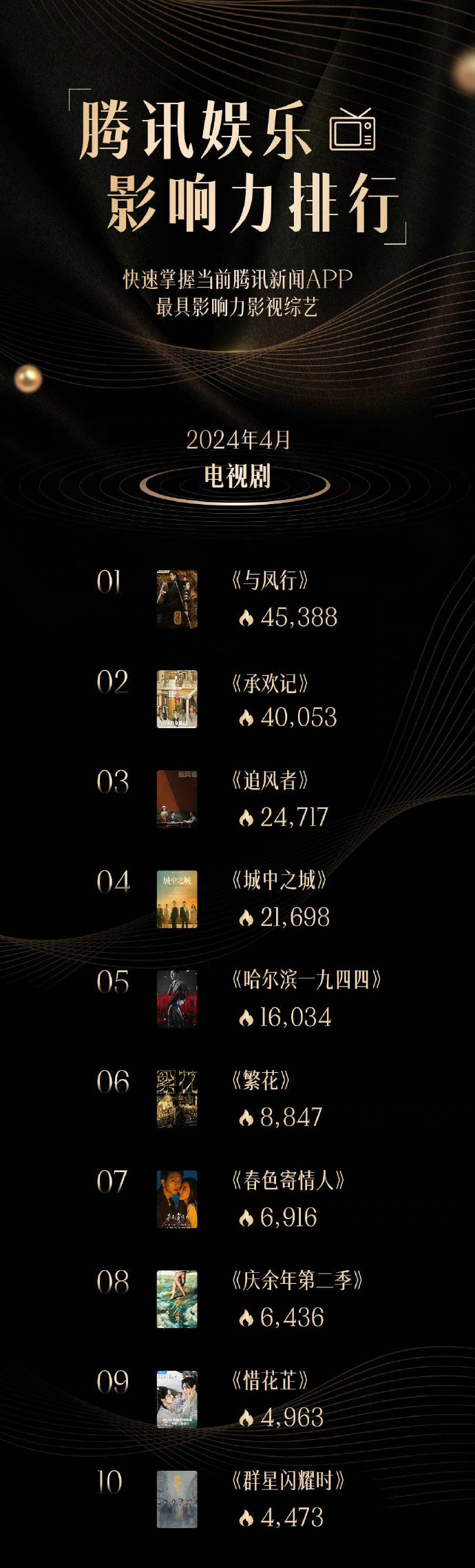 腾讯娱乐4月最具影响力的电视剧排名前三：No.1 《与凤行》赵丽颖、林更新No.