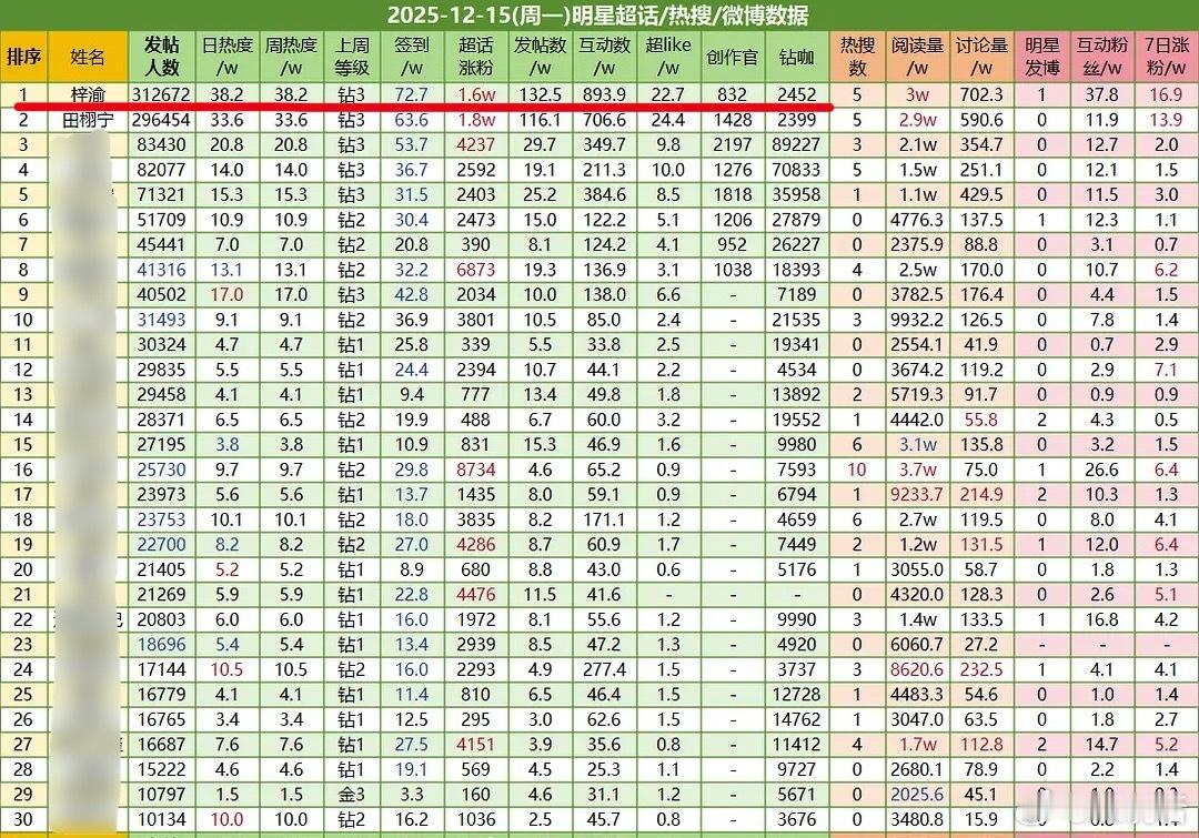 梓渝已经连续4天登顶内娱超话第一，田栩宁正式下去了 