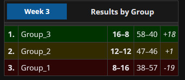 瓜友速报 液体网有人整理一二三组队伍在第二轮打其他组队伍的表现 