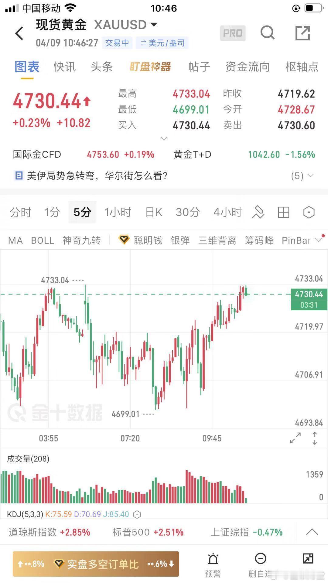 黄金昨天黄金走了一个冲高回落，震荡下跌的行情走势，昨天黄金开盘在4705.5美元