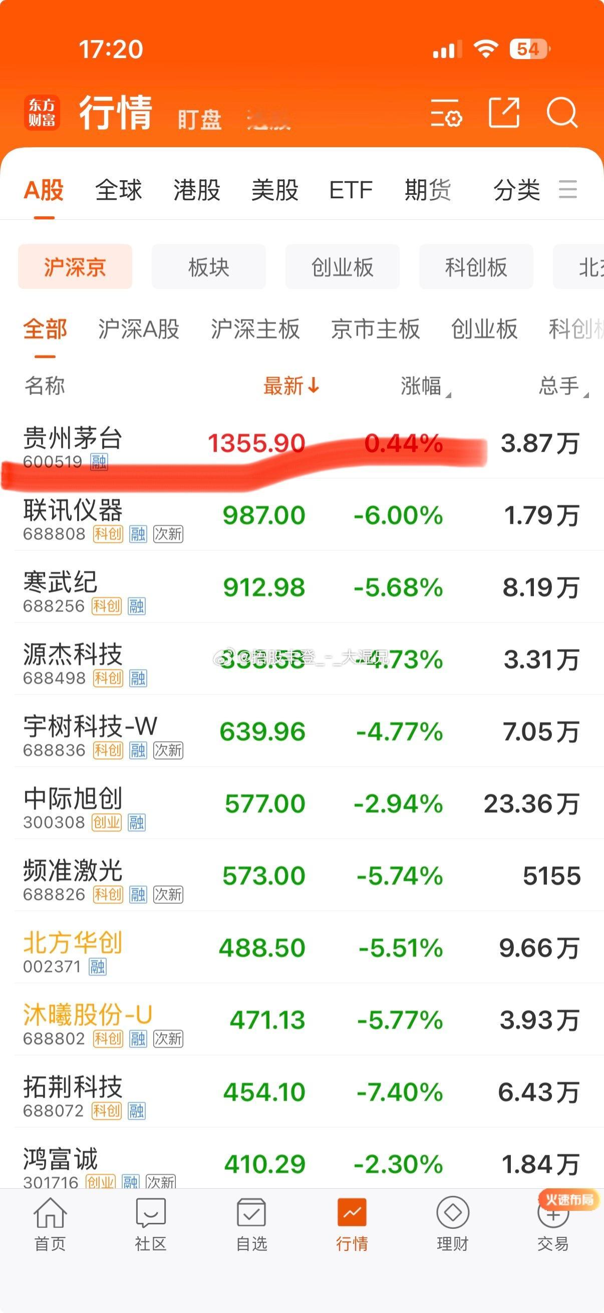 联讯仪器也跌破一千了，果然还得是茅王，这地位谁撼得动 ​​​