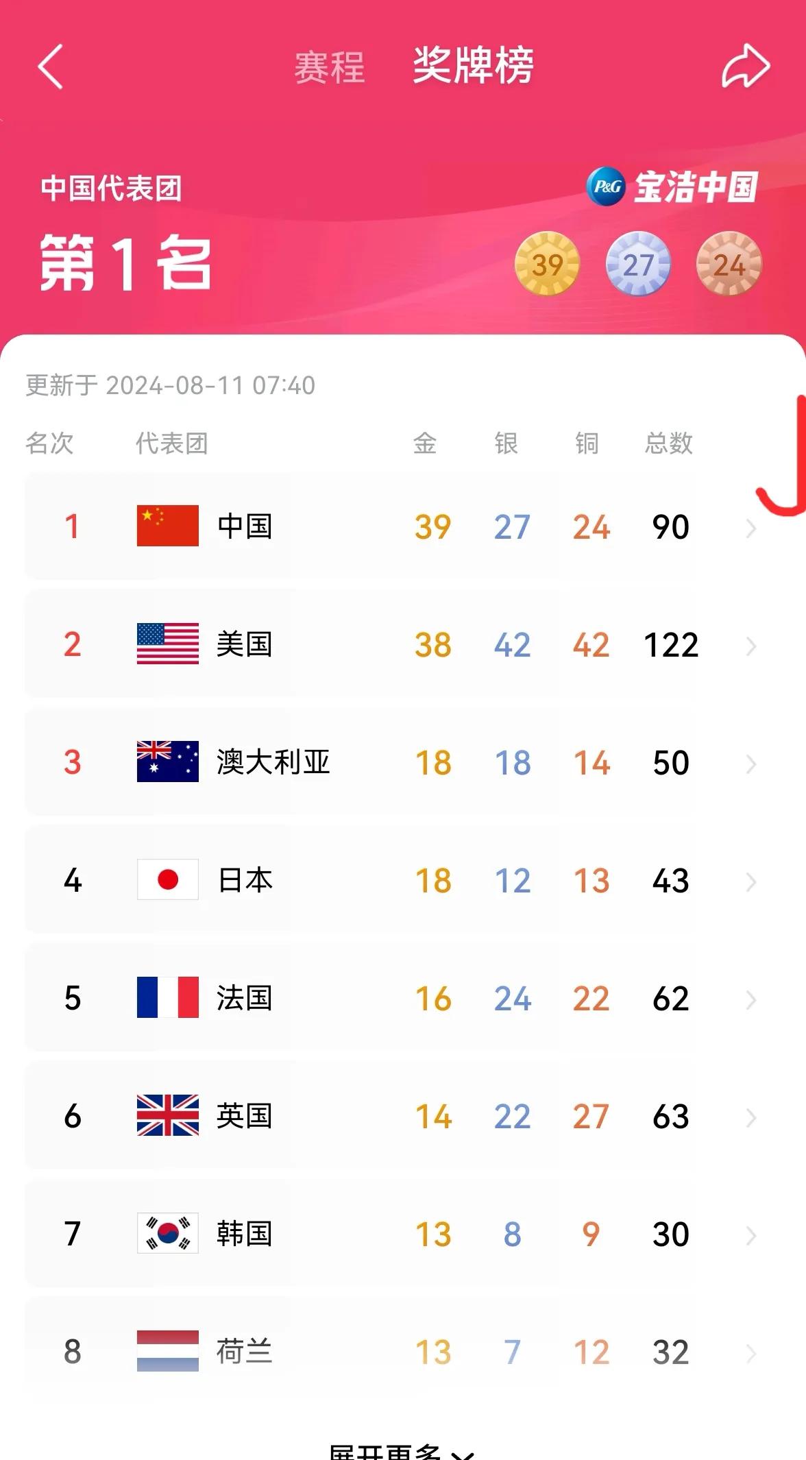 老手说奥运：（1）
这届巴黎奥运会，没想到中国在比赛进行到最后一天，竟然金牌榜总