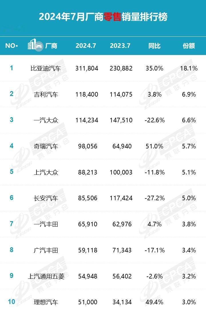 历史一刻——绿牌正式成为多数派，我国7月新能源汽车渗透率破50%，比亚迪新能源汽