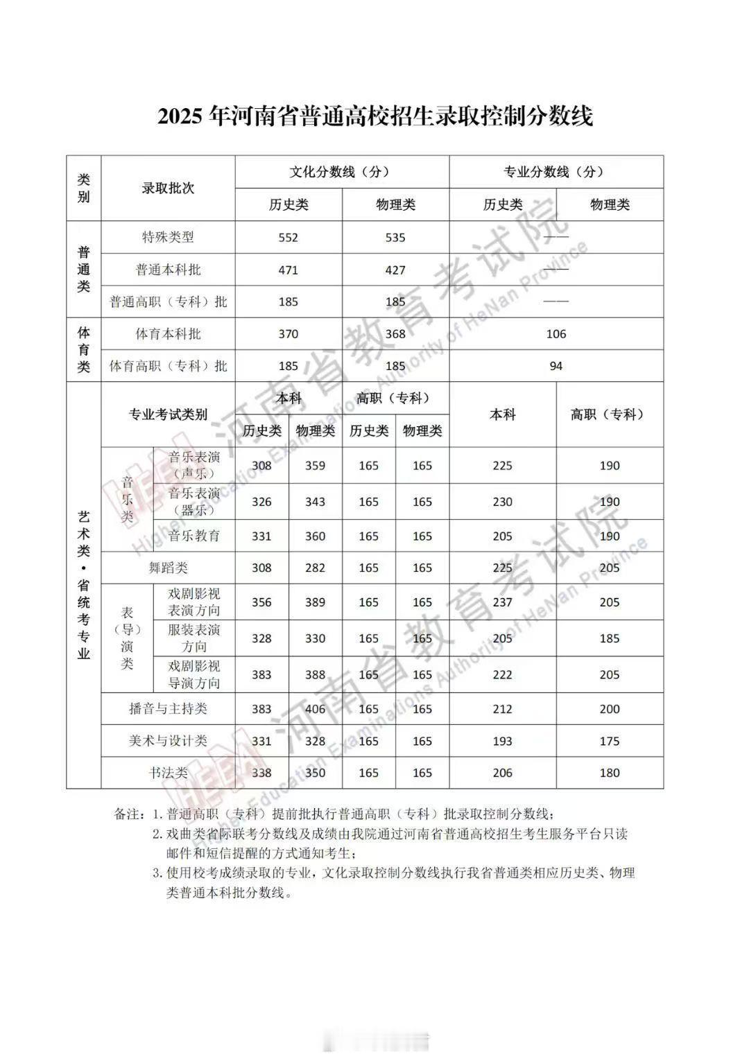 河南高考分数线河南高考分数线特殊类：历史552/物理535本科类：历史471/物