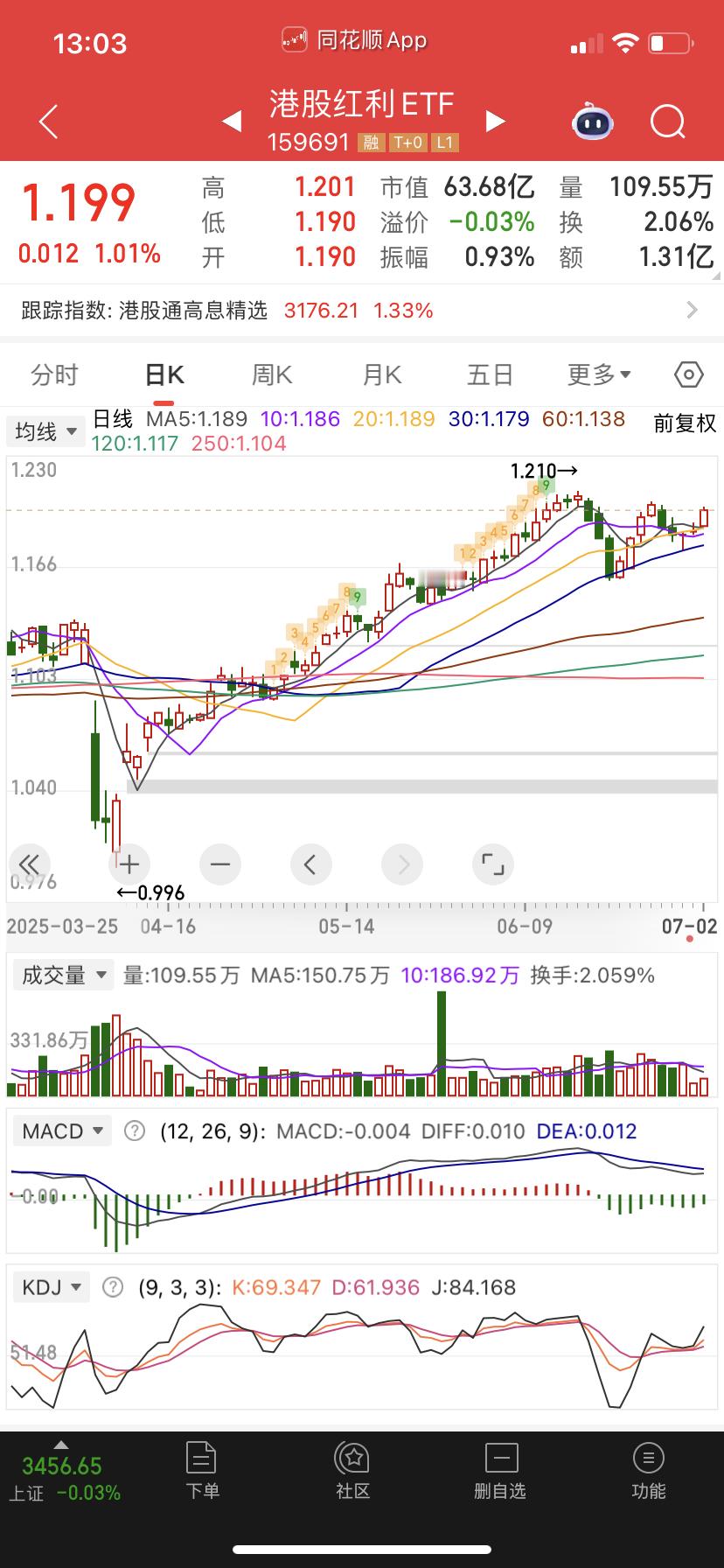 红利有兴趣不？波不大，指标挺好的，也是T0交易。 ​​​