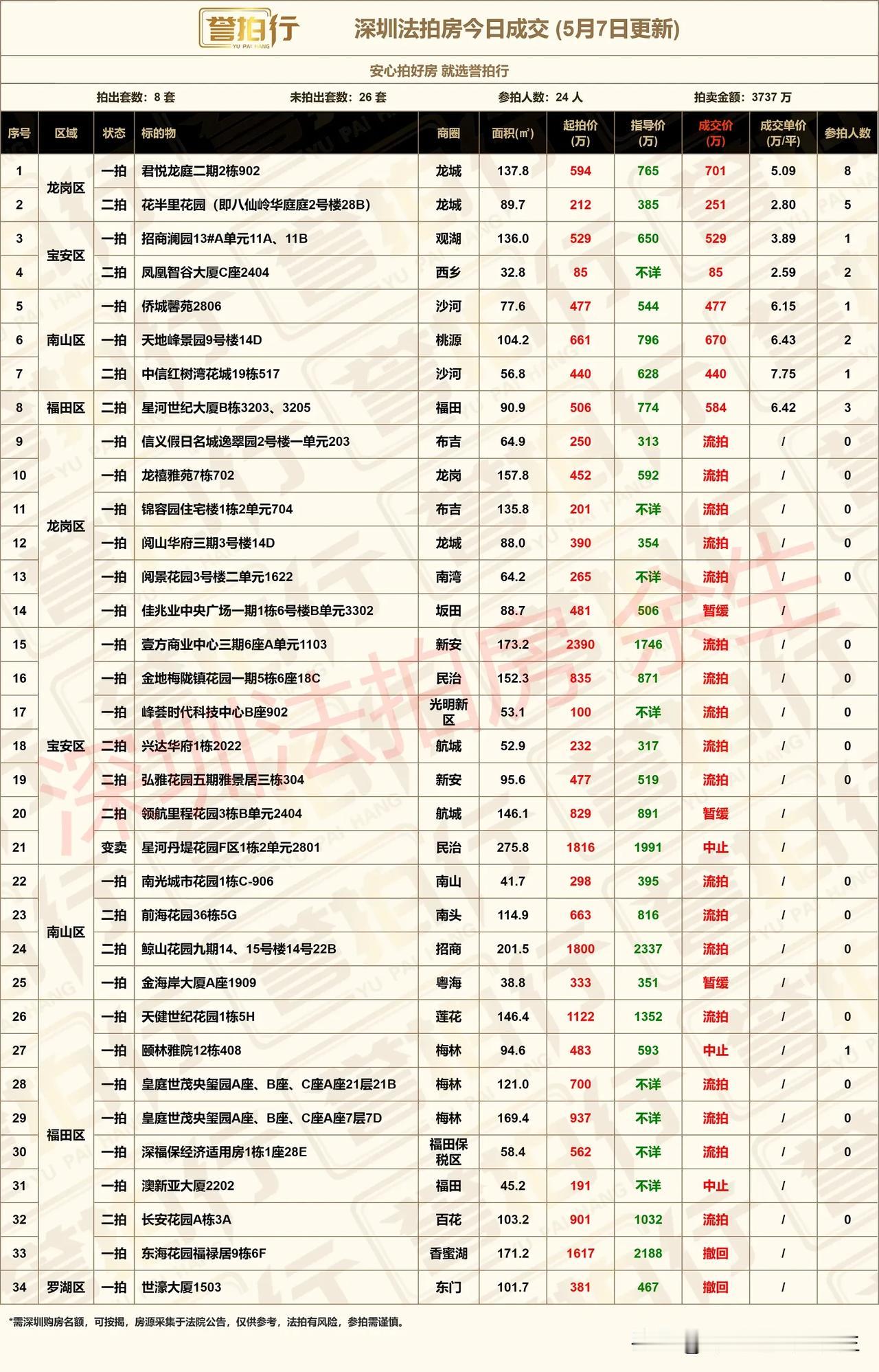 深圳法拍房：今日成交，很不错……
1、今天开拍34套，成交8套，流拍18套，撤回