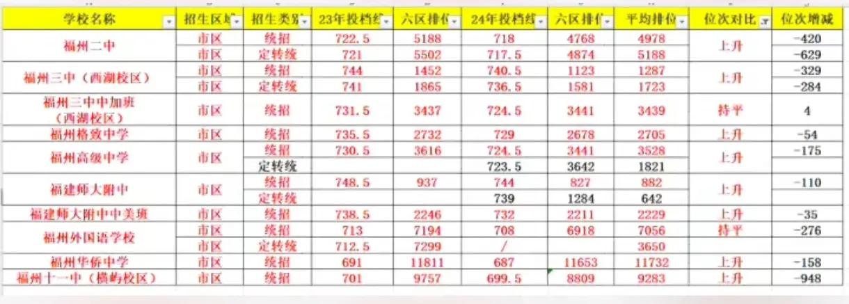  福州重点高中录取分数线明显提高的有哪一些？考生家长心理走向、更趋向的热门名校有