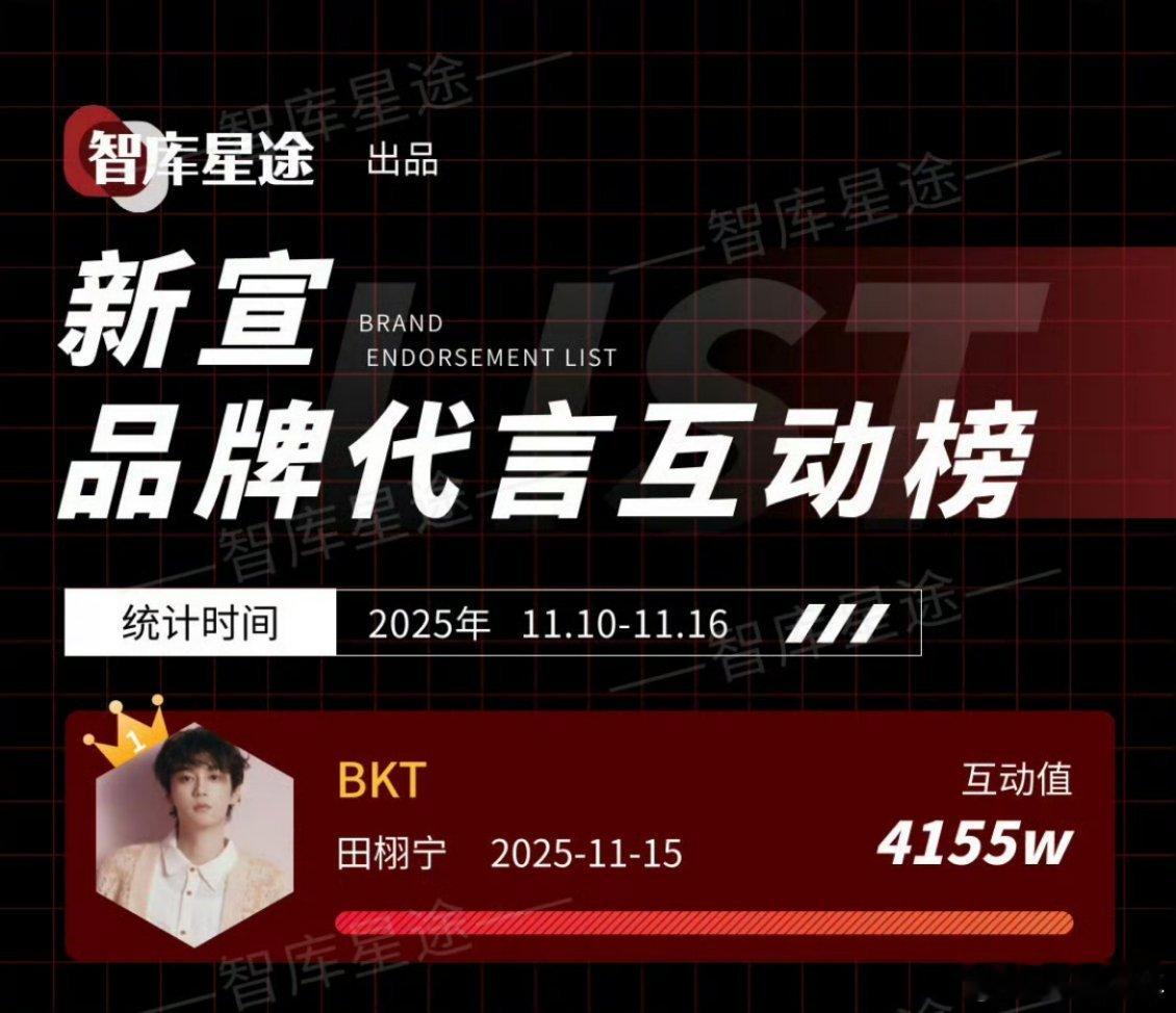 新生代商务顶流实锤！与国民家居品牌BKT的合作，刚官宣就斩获互动榜第一，2653