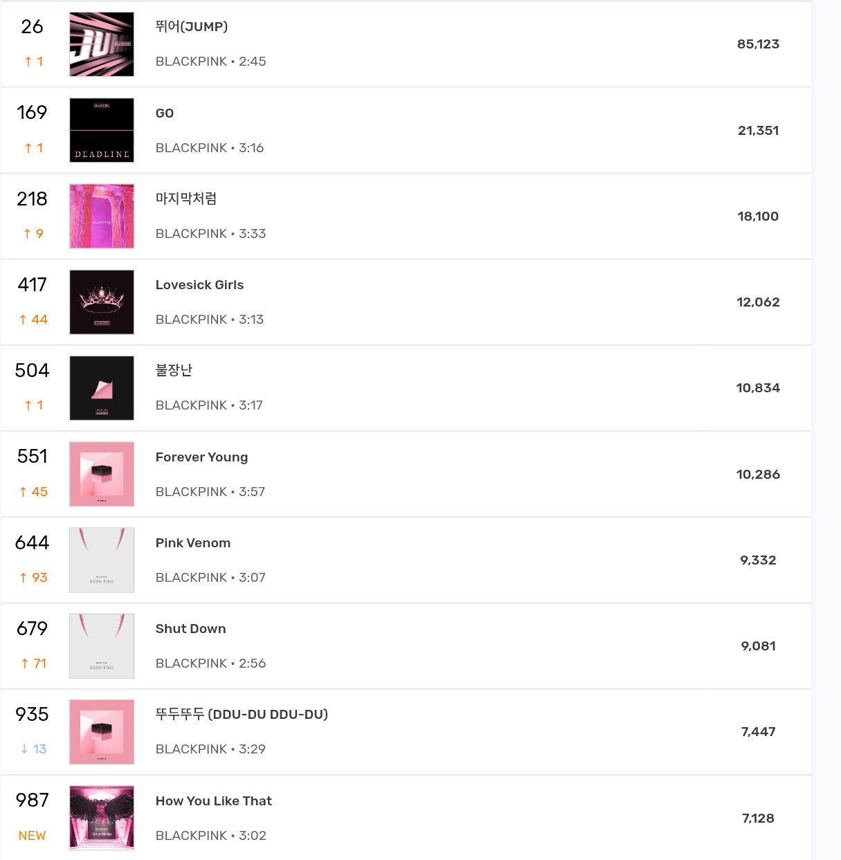 BLACKPINK6/8 MelonTop1000在榜一览：工作日来袭JUMP回