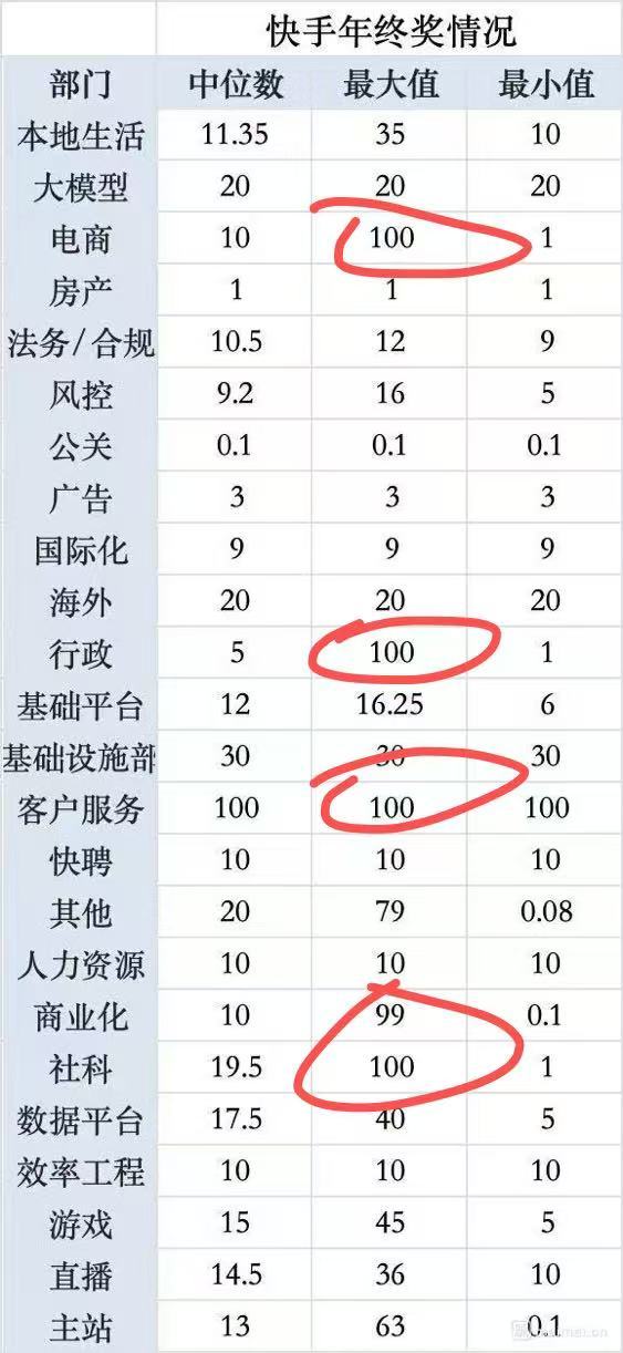 快手公关 0.1 个月年终奖吗？&&……%%……&*……%…… 