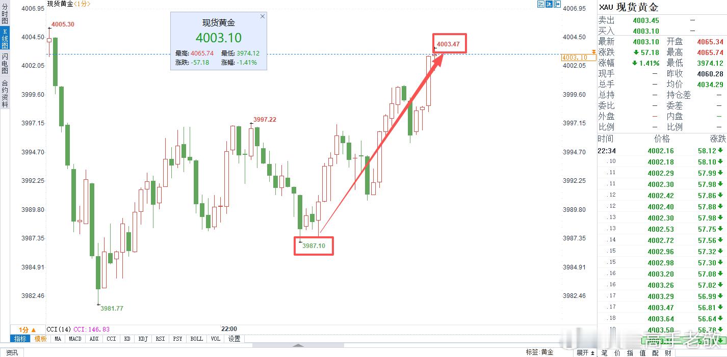 盘内指导3988位置多，现价上涨4003止盈一波，150点利润到手，点赞黄金金价